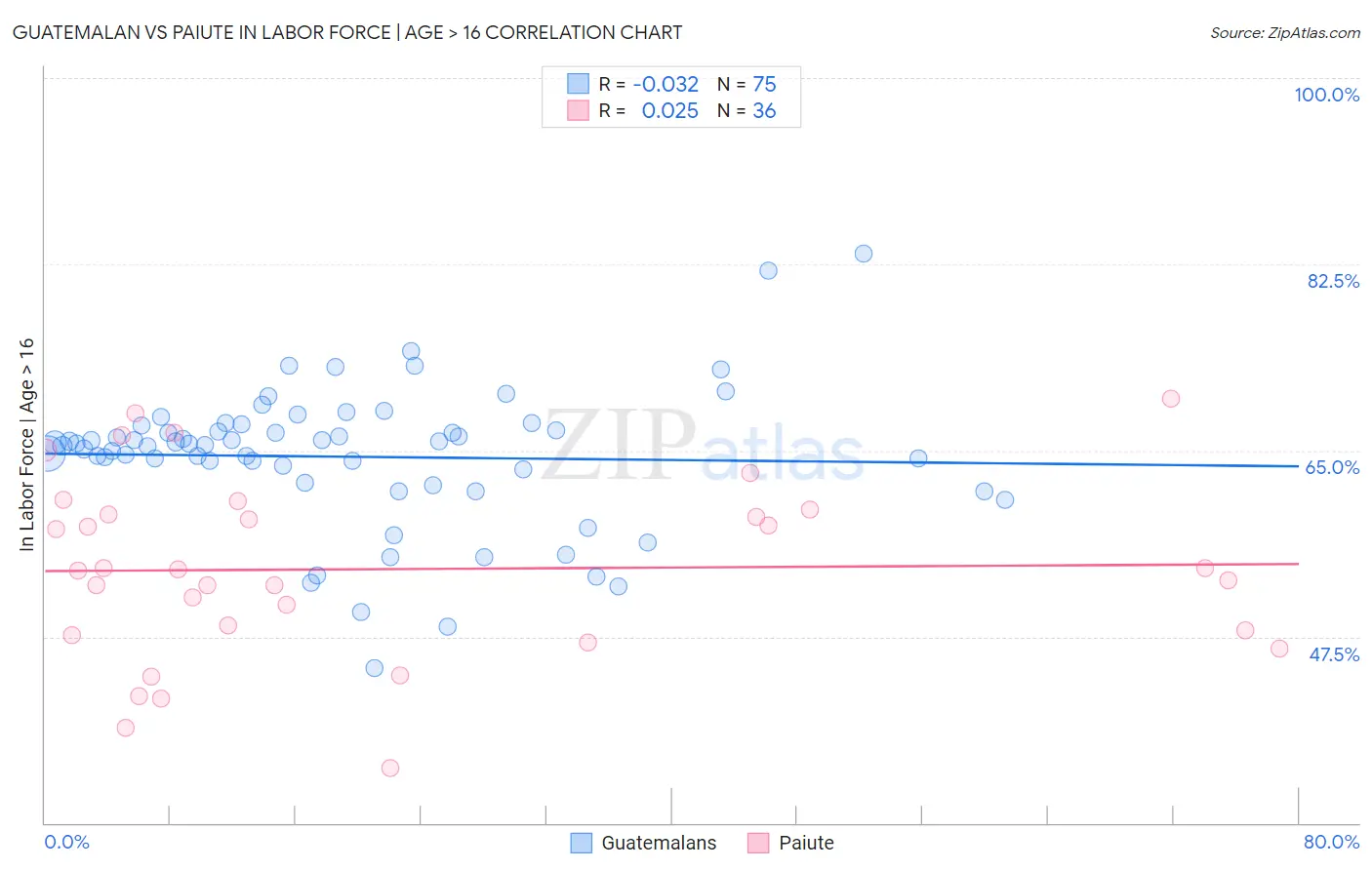 Guatemalan vs Paiute In Labor Force | Age > 16