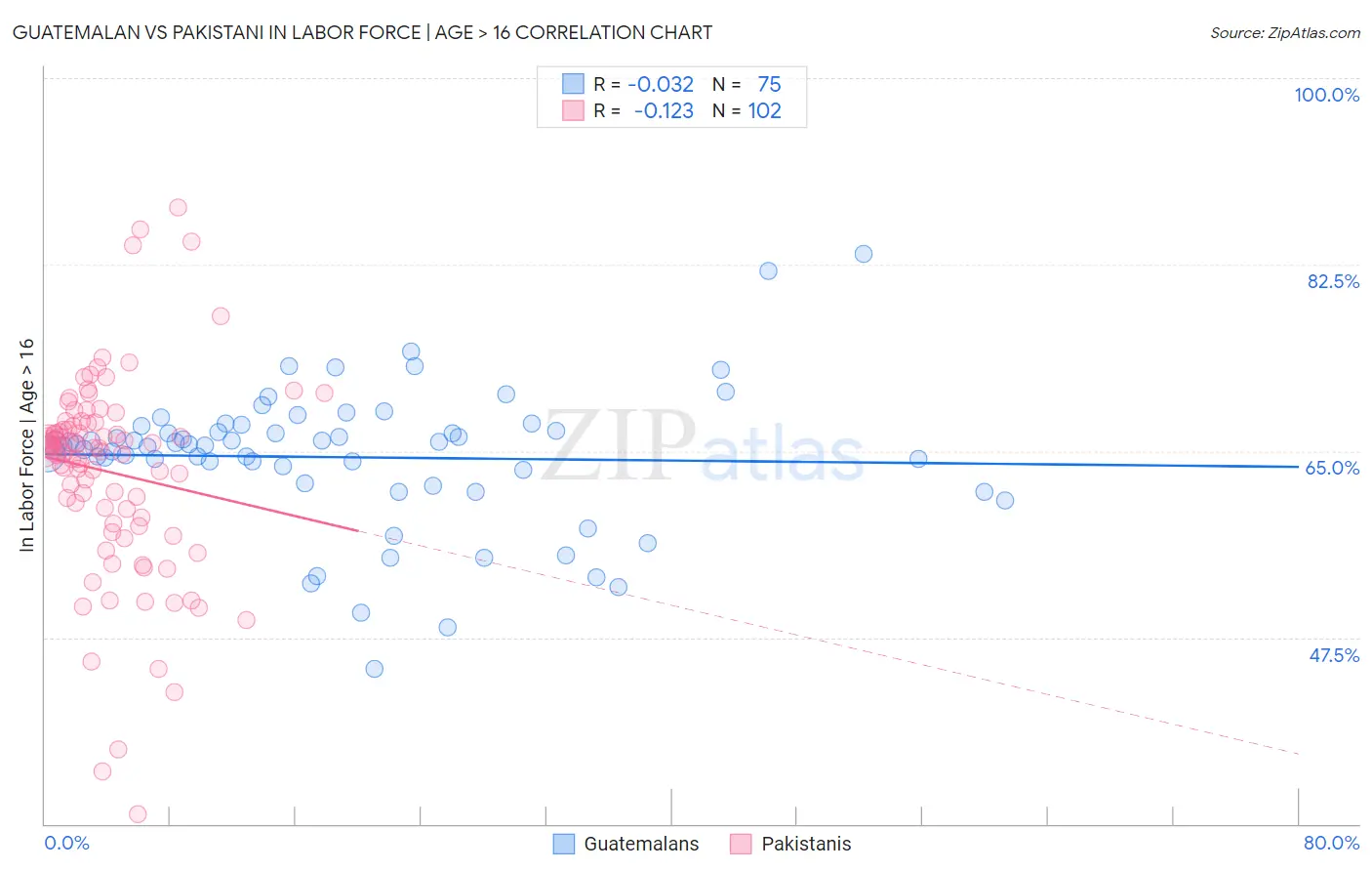Guatemalan vs Pakistani In Labor Force | Age > 16