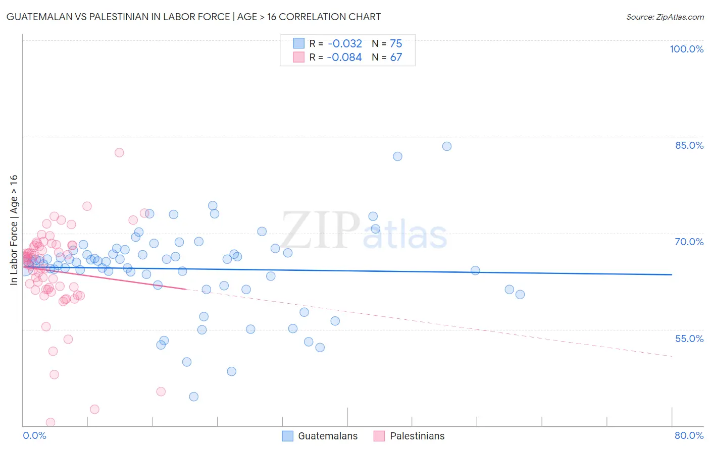 Guatemalan vs Palestinian In Labor Force | Age > 16