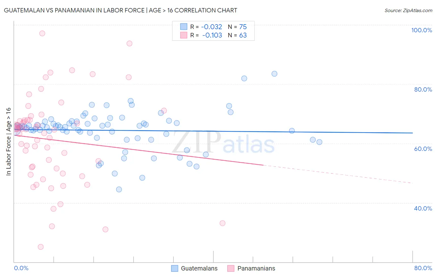 Guatemalan vs Panamanian In Labor Force | Age > 16