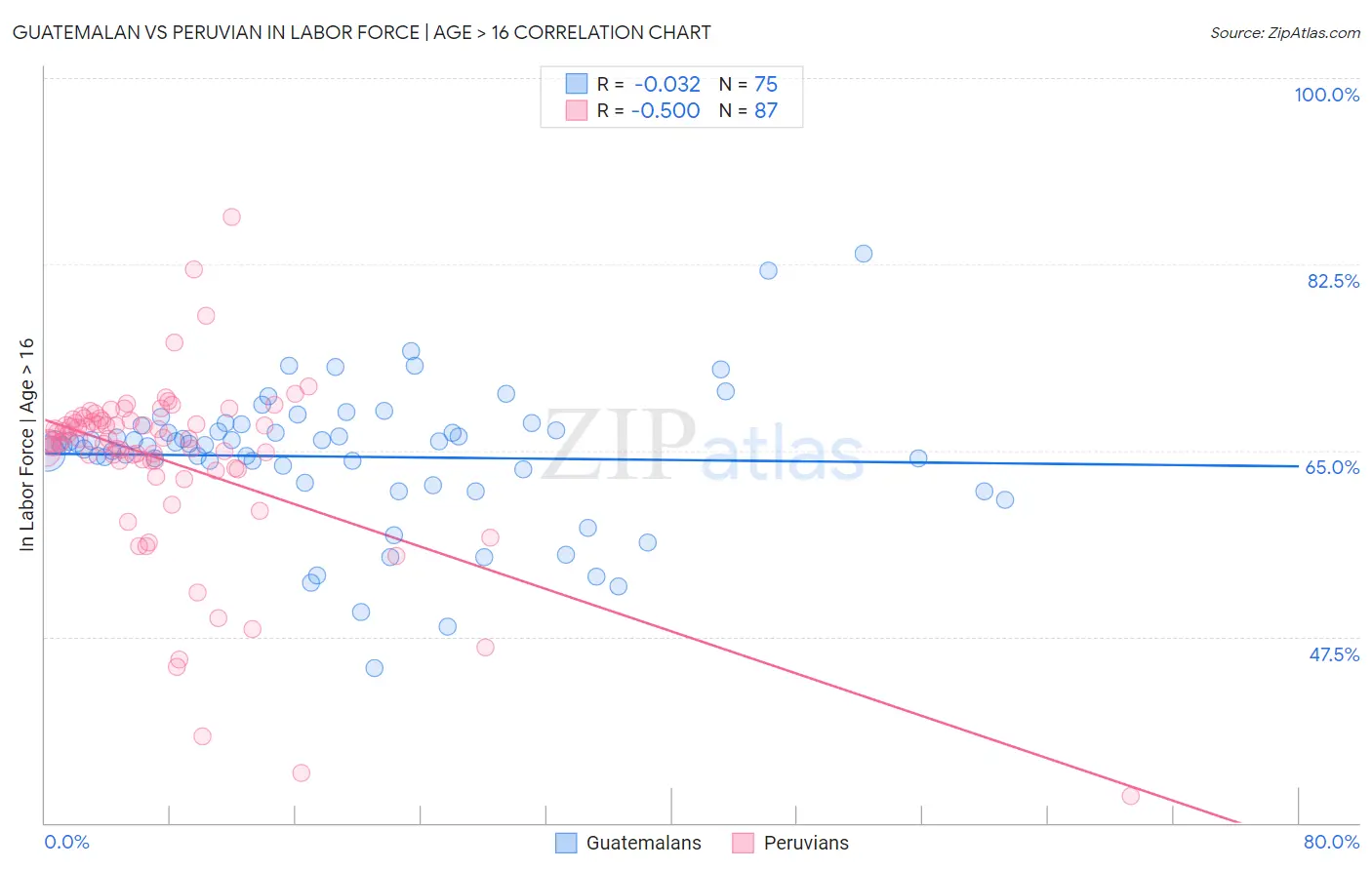 Guatemalan vs Peruvian In Labor Force | Age > 16
