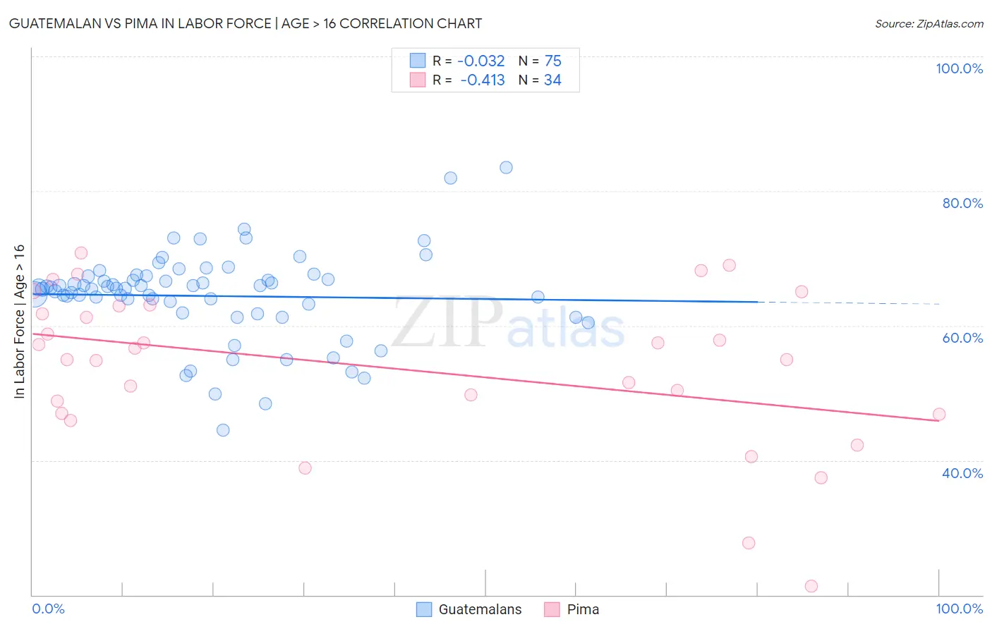 Guatemalan vs Pima In Labor Force | Age > 16