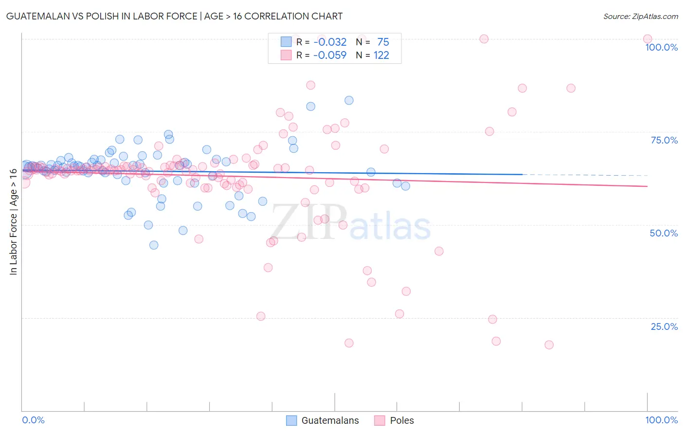 Guatemalan vs Polish In Labor Force | Age > 16