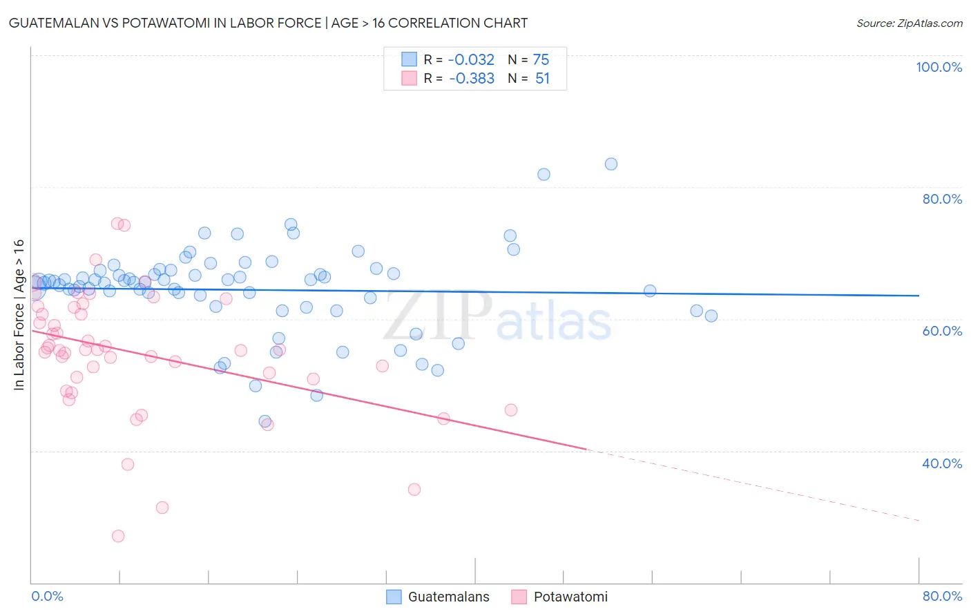 Guatemalan vs Potawatomi In Labor Force | Age > 16