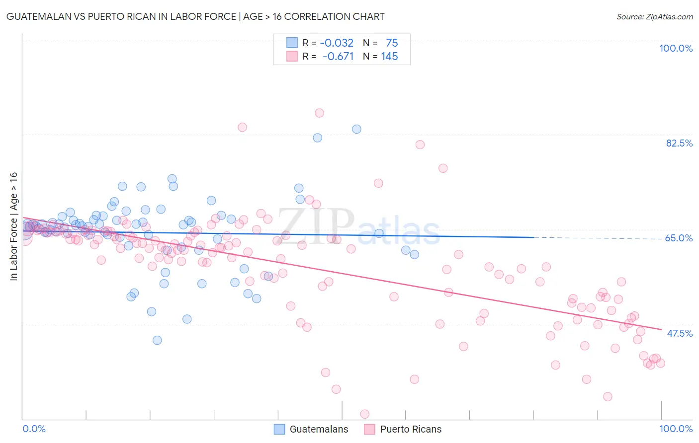 Guatemalan vs Puerto Rican In Labor Force | Age > 16
