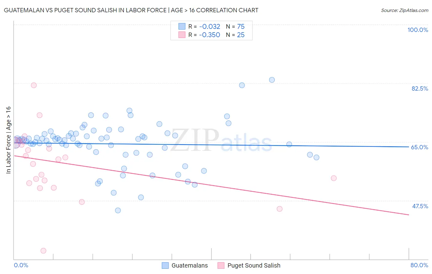 Guatemalan vs Puget Sound Salish In Labor Force | Age > 16