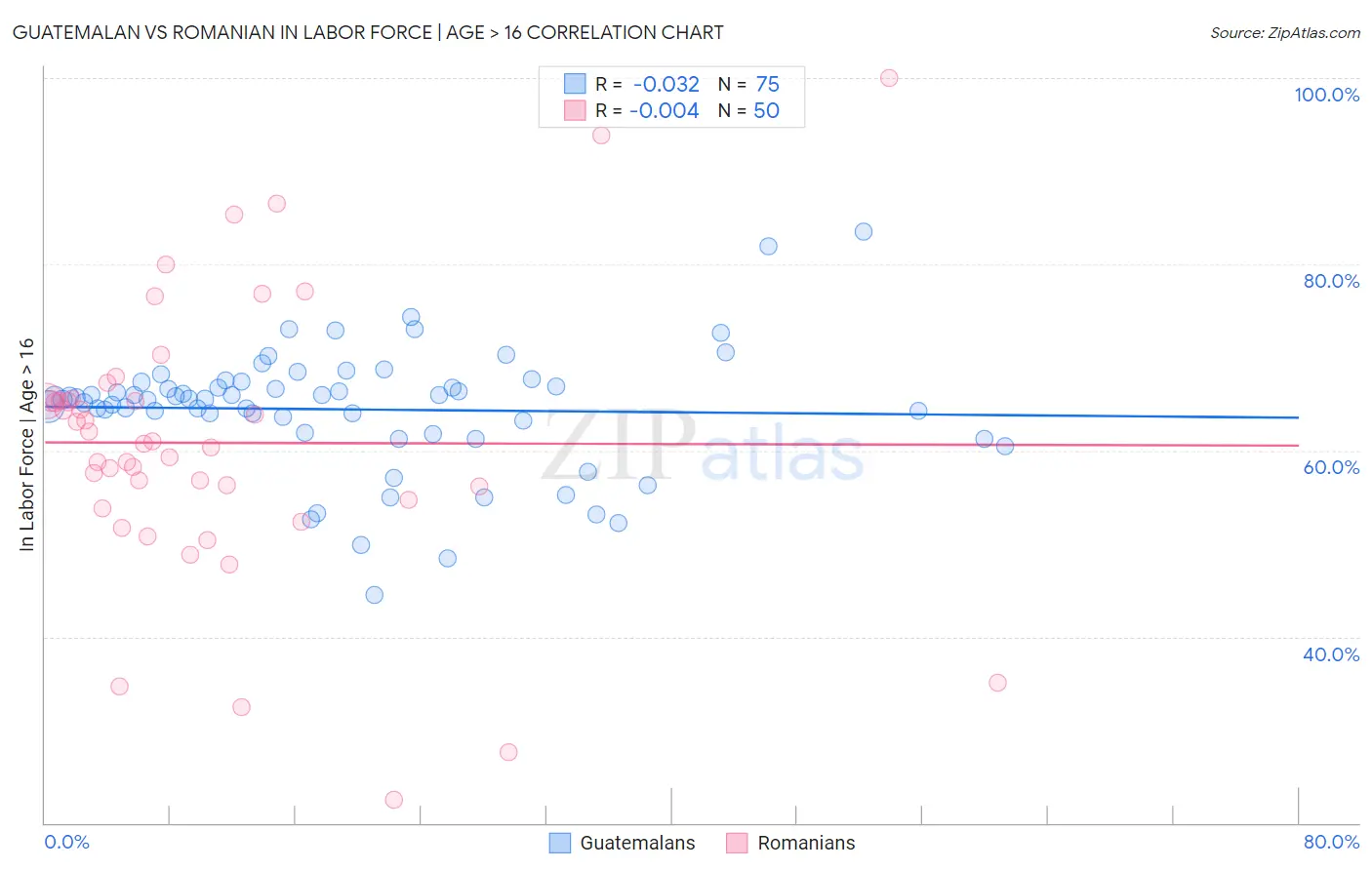 Guatemalan vs Romanian In Labor Force | Age > 16
