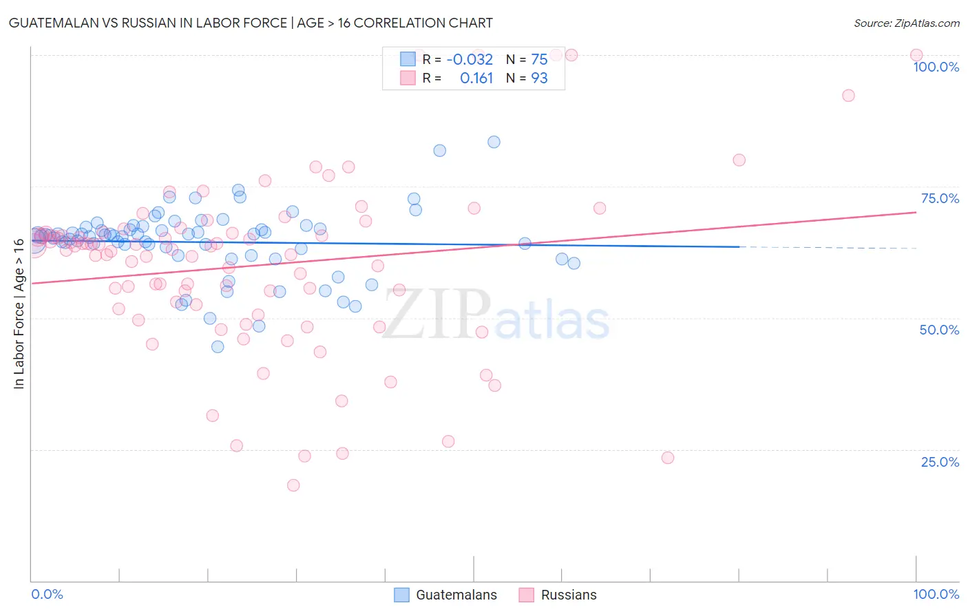 Guatemalan vs Russian In Labor Force | Age > 16