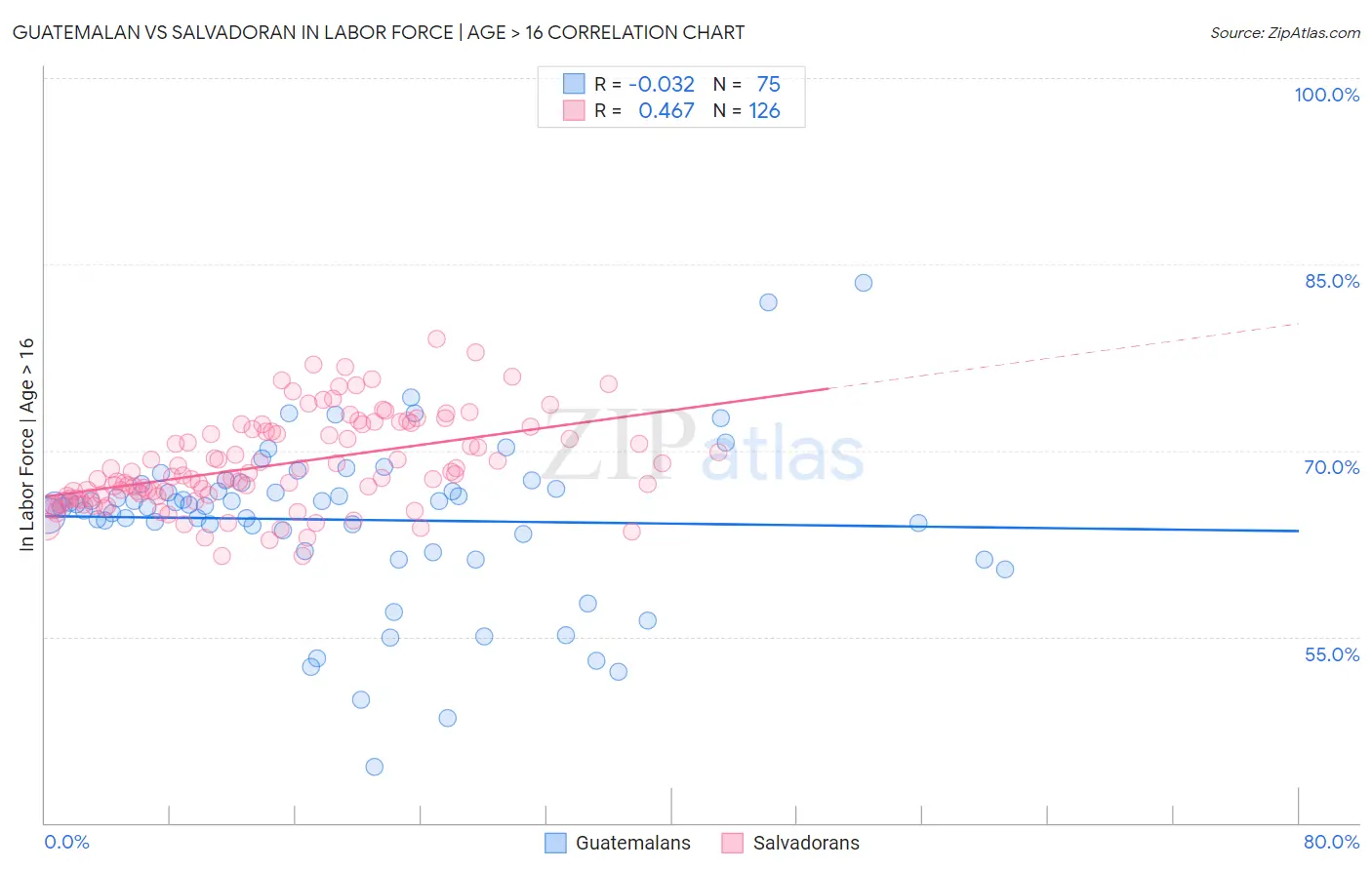 Guatemalan vs Salvadoran In Labor Force | Age > 16