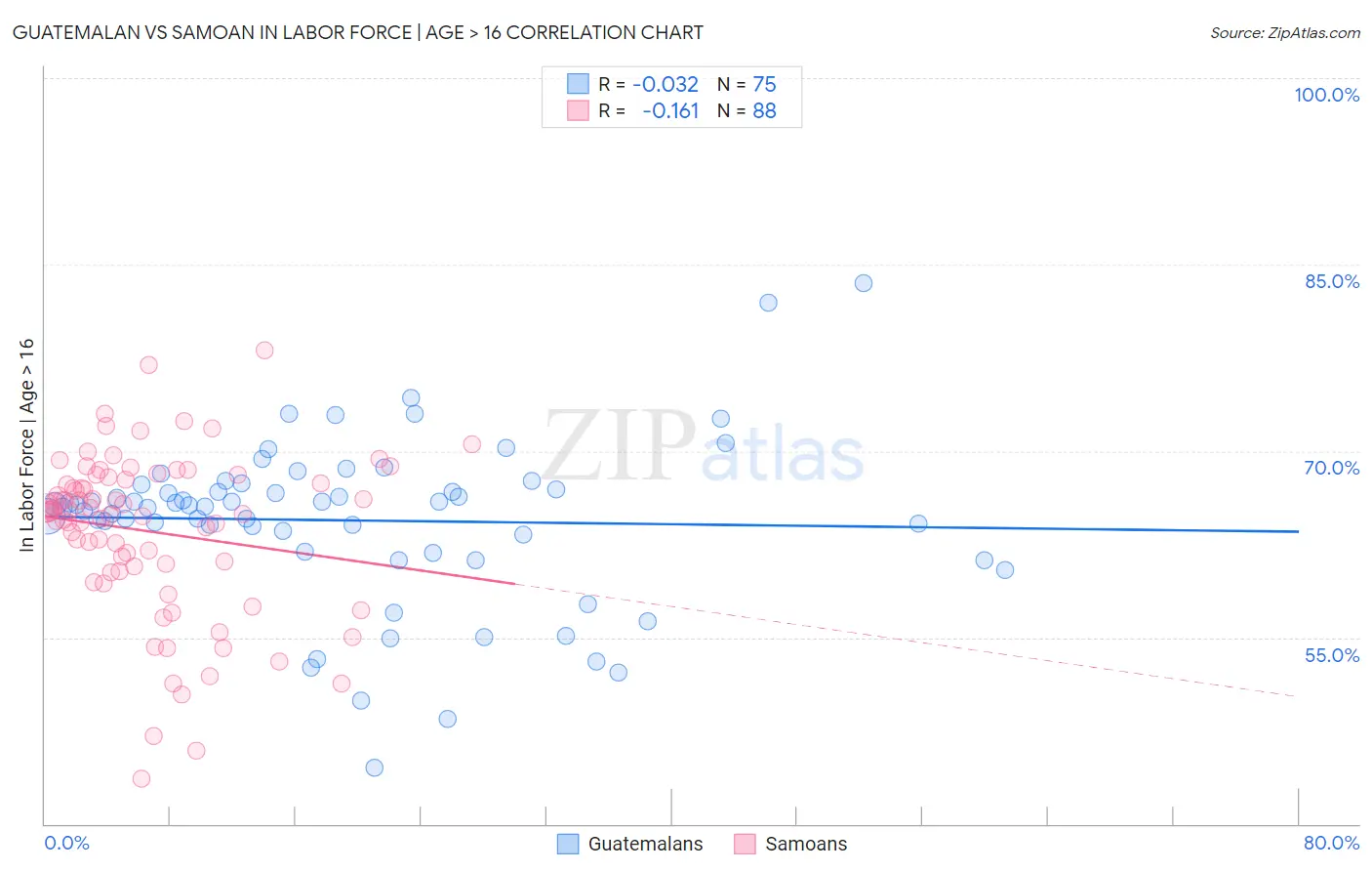 Guatemalan vs Samoan In Labor Force | Age > 16