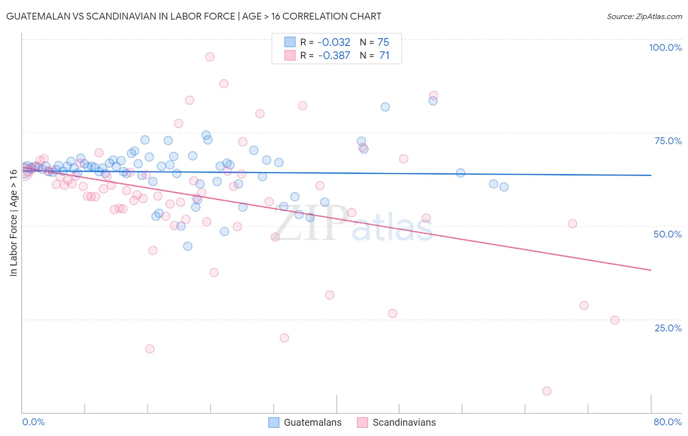 Guatemalan vs Scandinavian In Labor Force | Age > 16