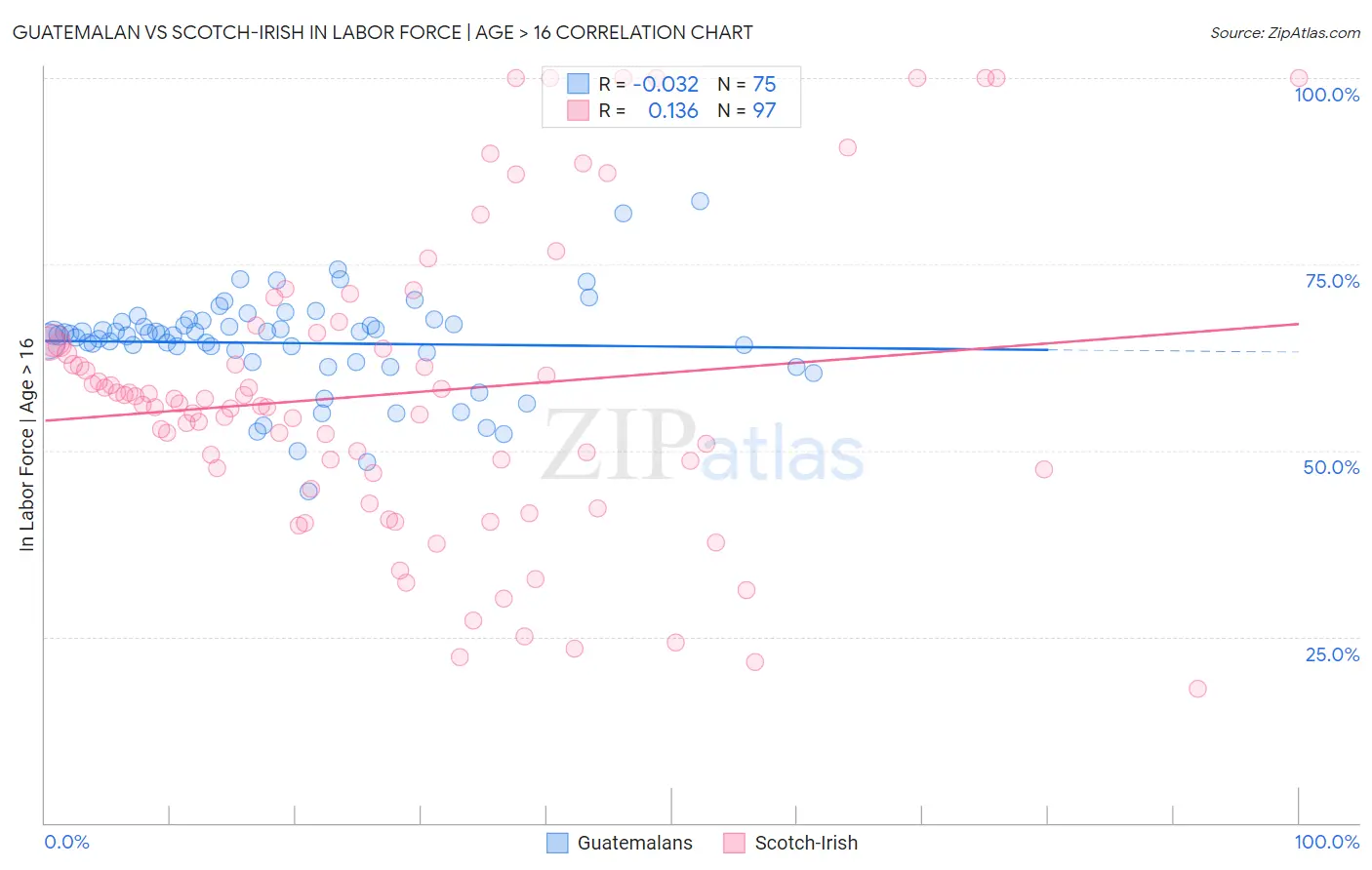 Guatemalan vs Scotch-Irish In Labor Force | Age > 16