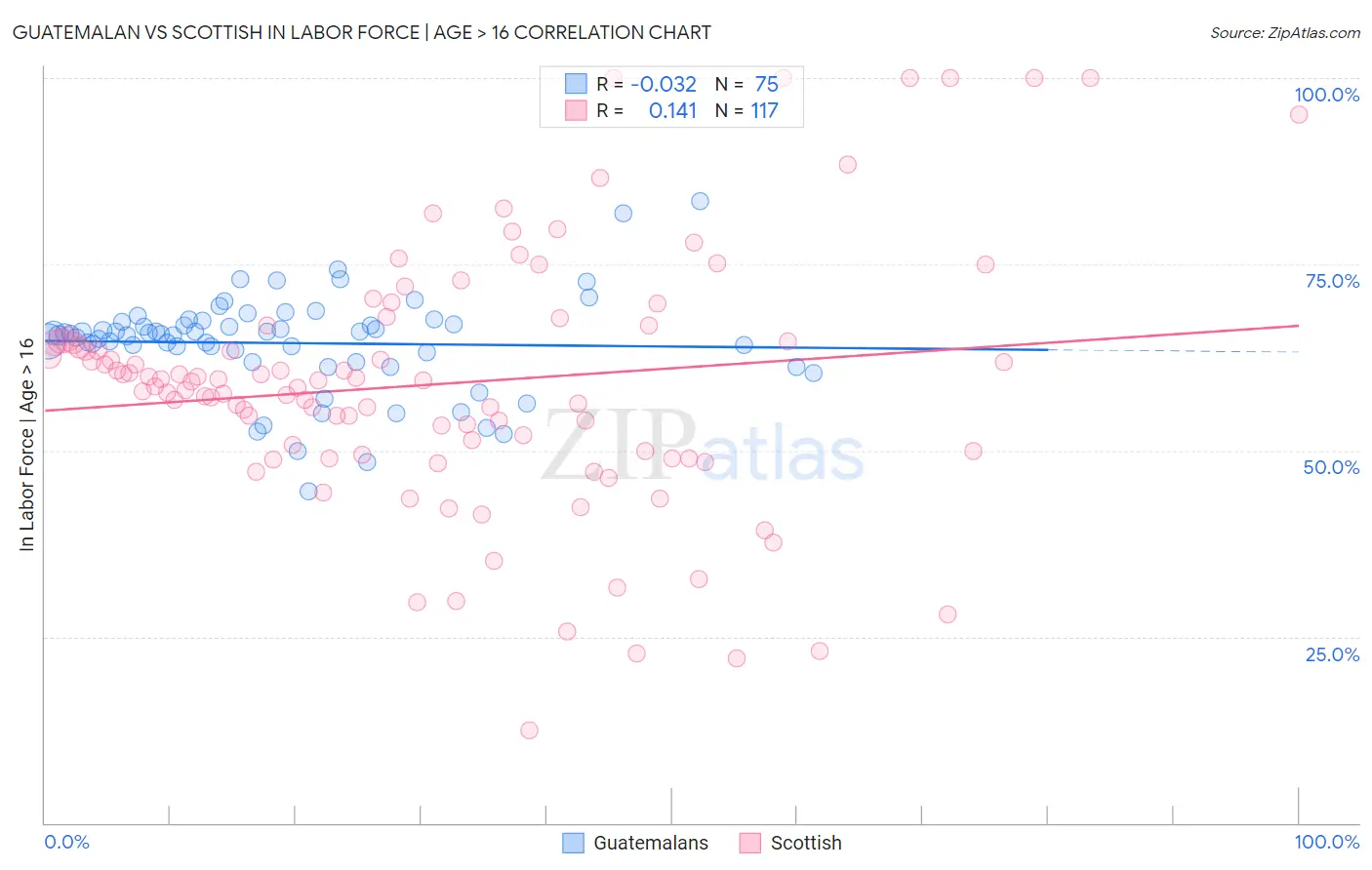 Guatemalan vs Scottish In Labor Force | Age > 16