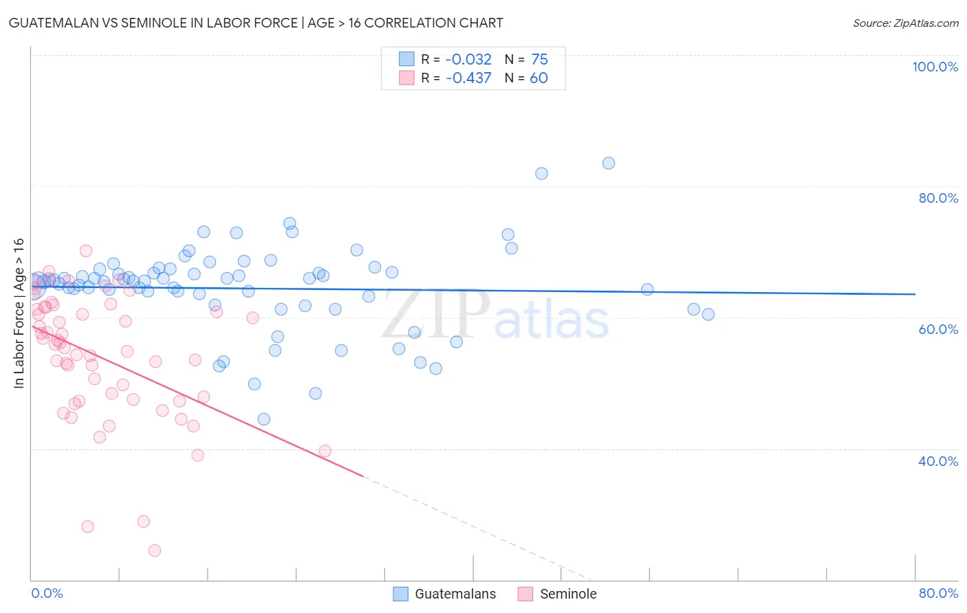 Guatemalan vs Seminole In Labor Force | Age > 16