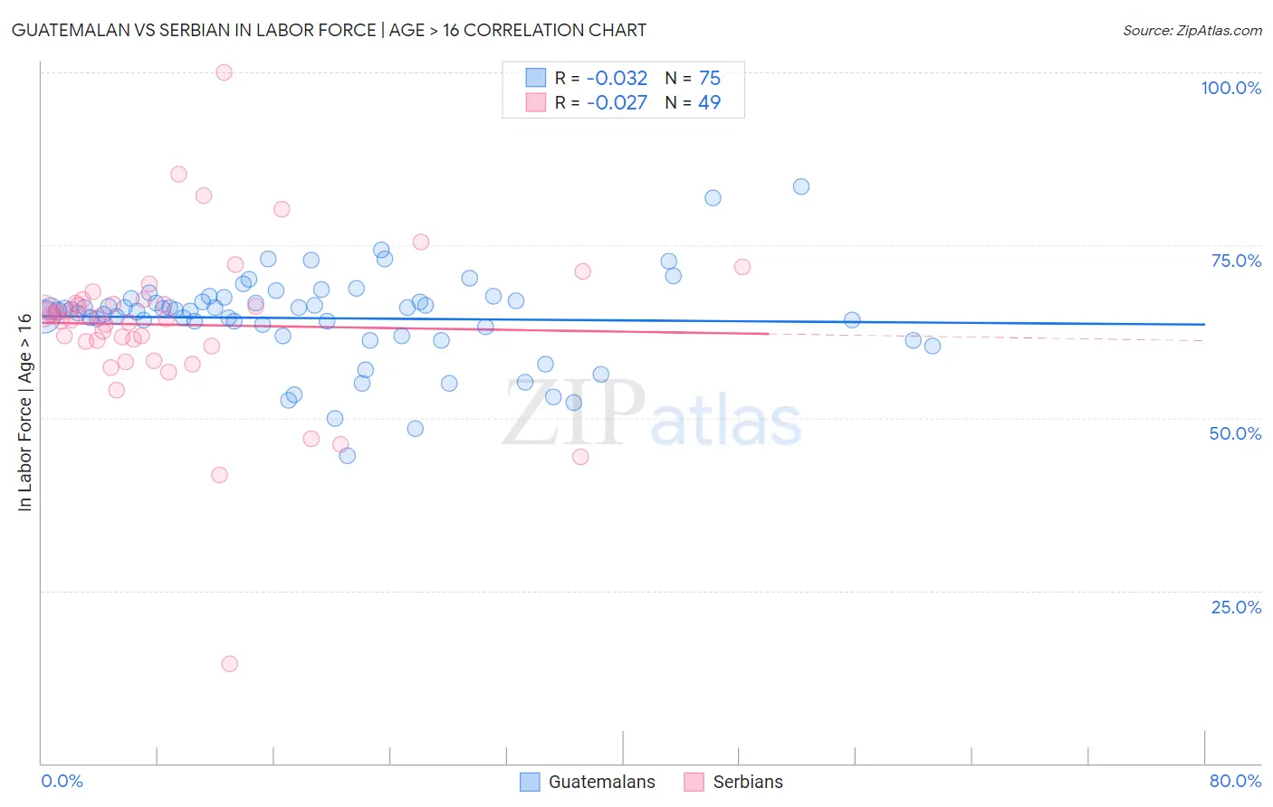 Guatemalan vs Serbian In Labor Force | Age > 16