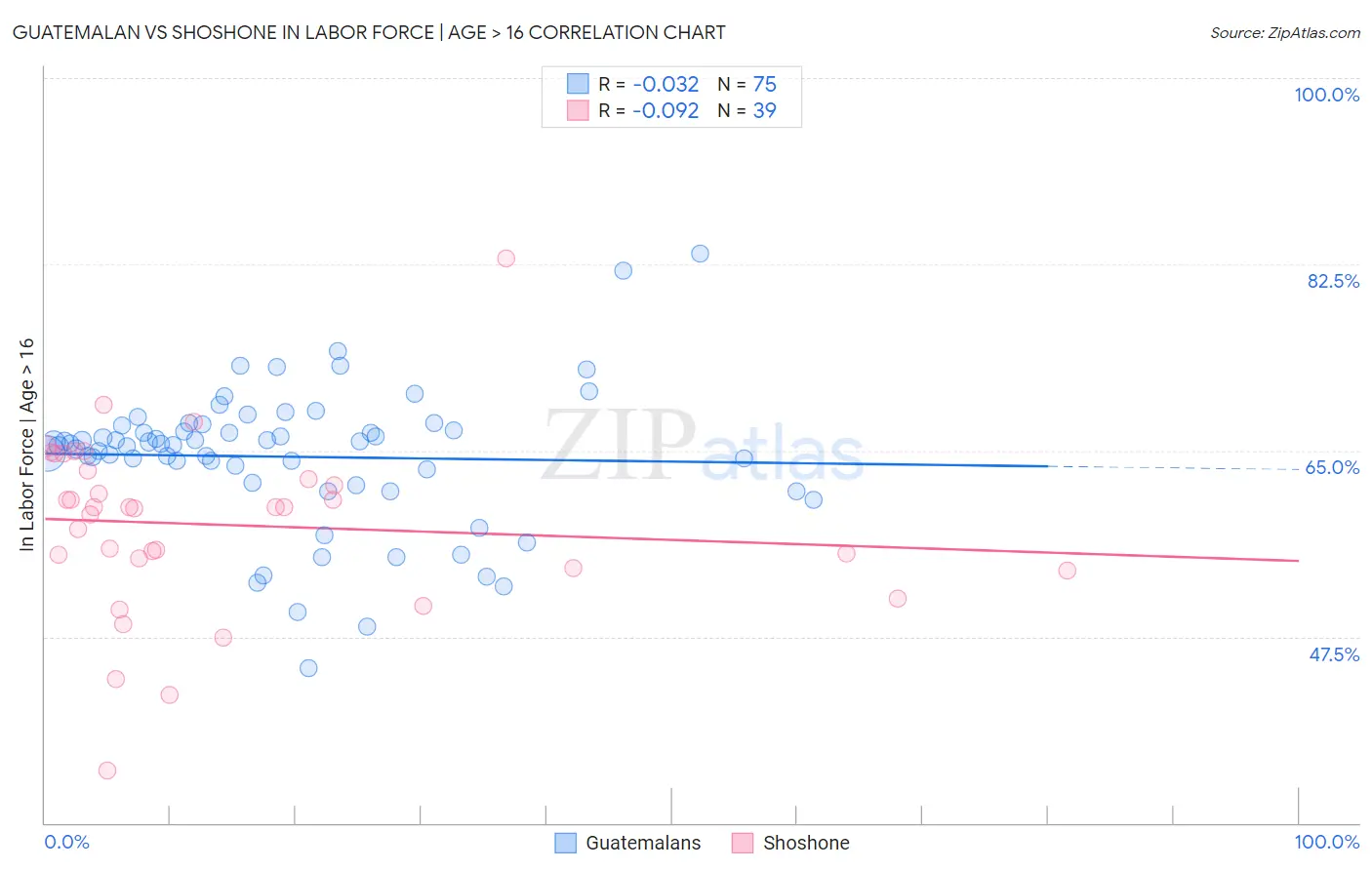 Guatemalan vs Shoshone In Labor Force | Age > 16