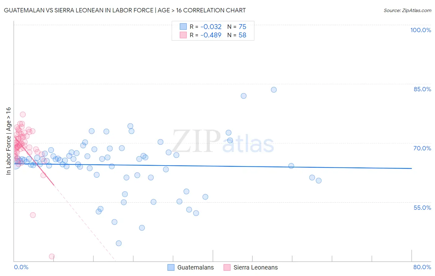 Guatemalan vs Sierra Leonean In Labor Force | Age > 16