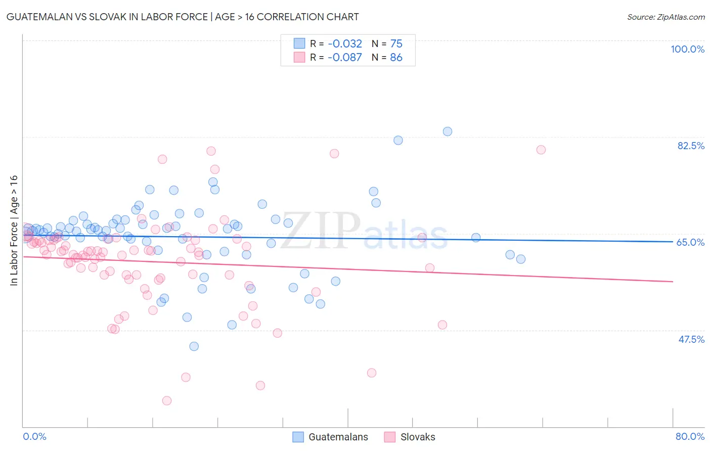 Guatemalan vs Slovak In Labor Force | Age > 16