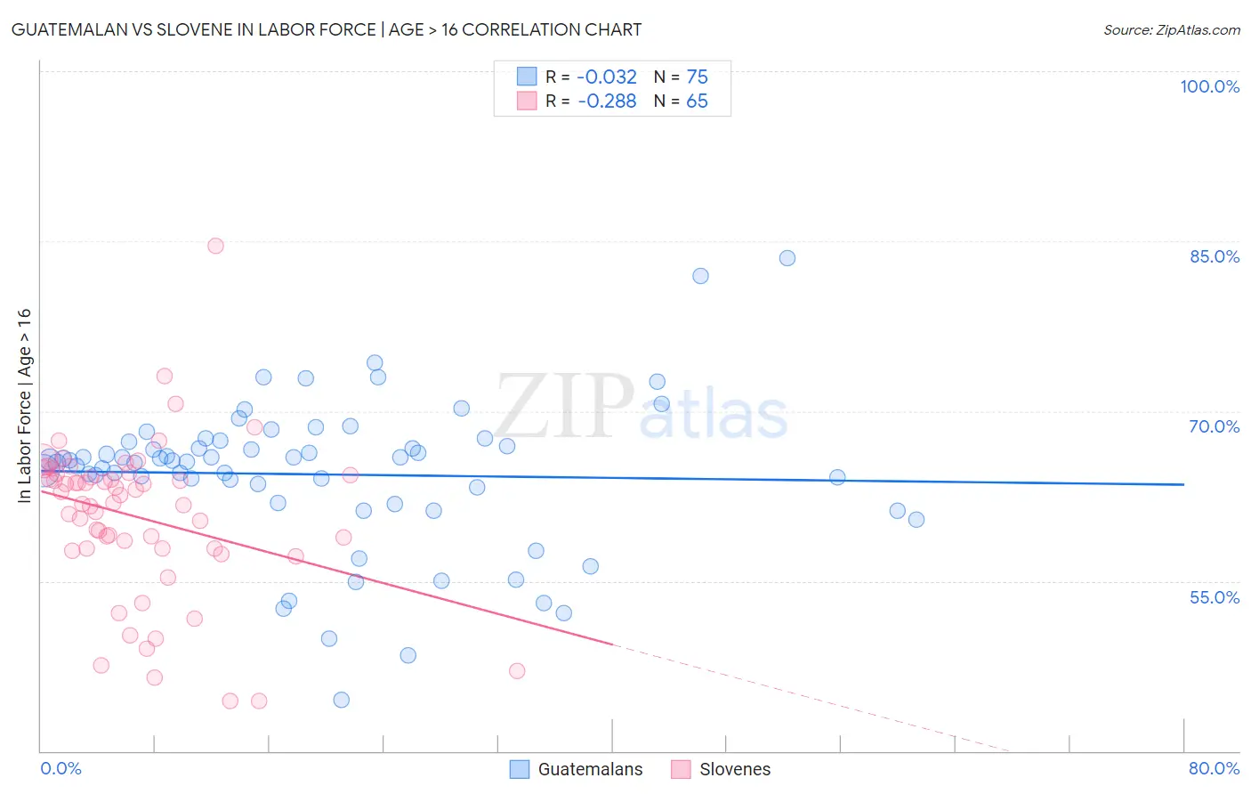 Guatemalan vs Slovene In Labor Force | Age > 16