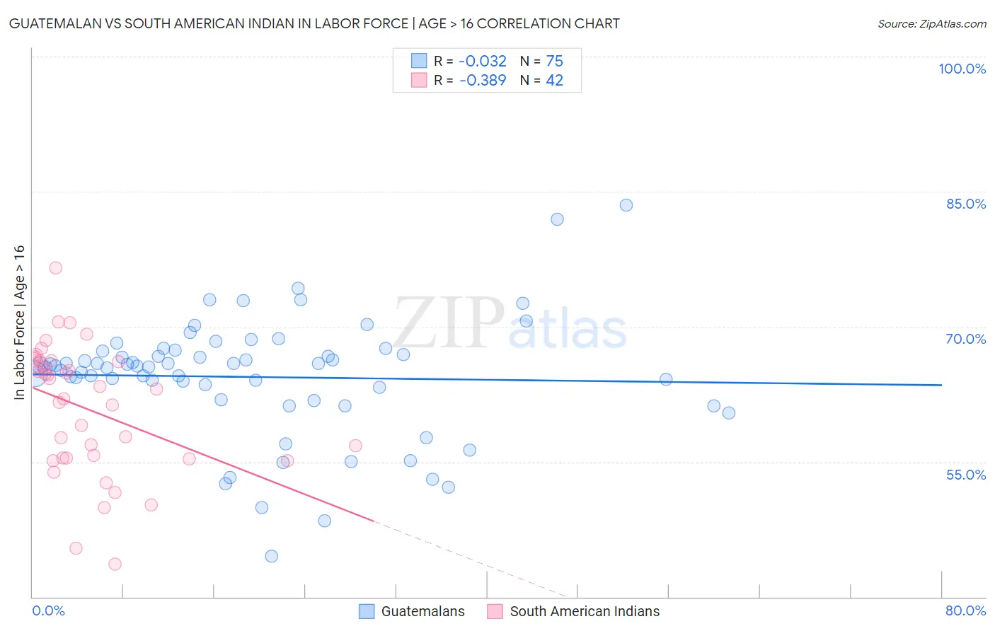 Guatemalan vs South American Indian In Labor Force | Age > 16