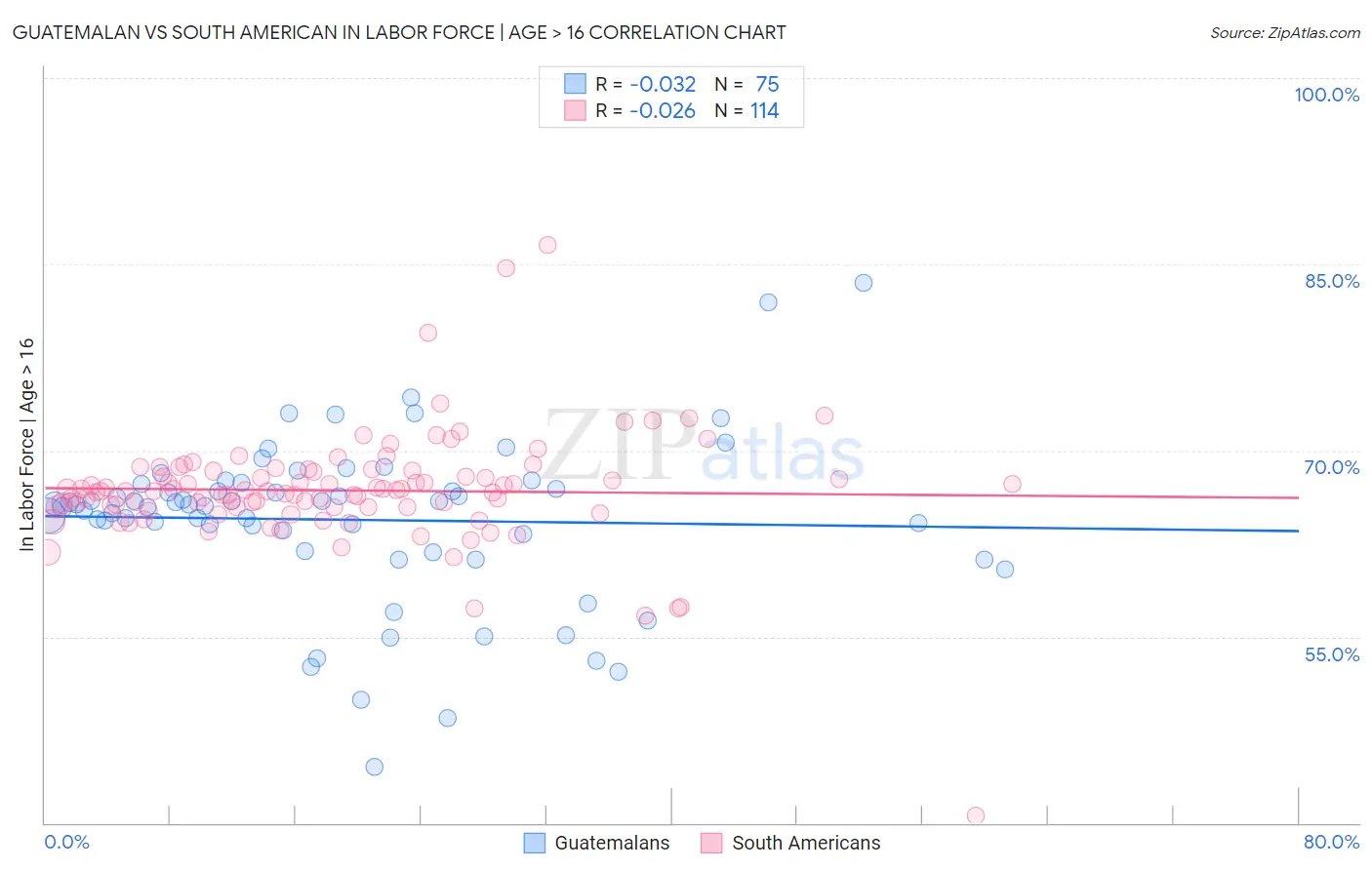 Guatemalan vs South American In Labor Force | Age > 16