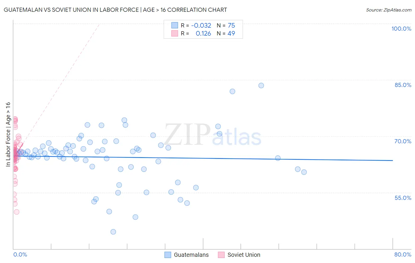 Guatemalan vs Soviet Union In Labor Force | Age > 16