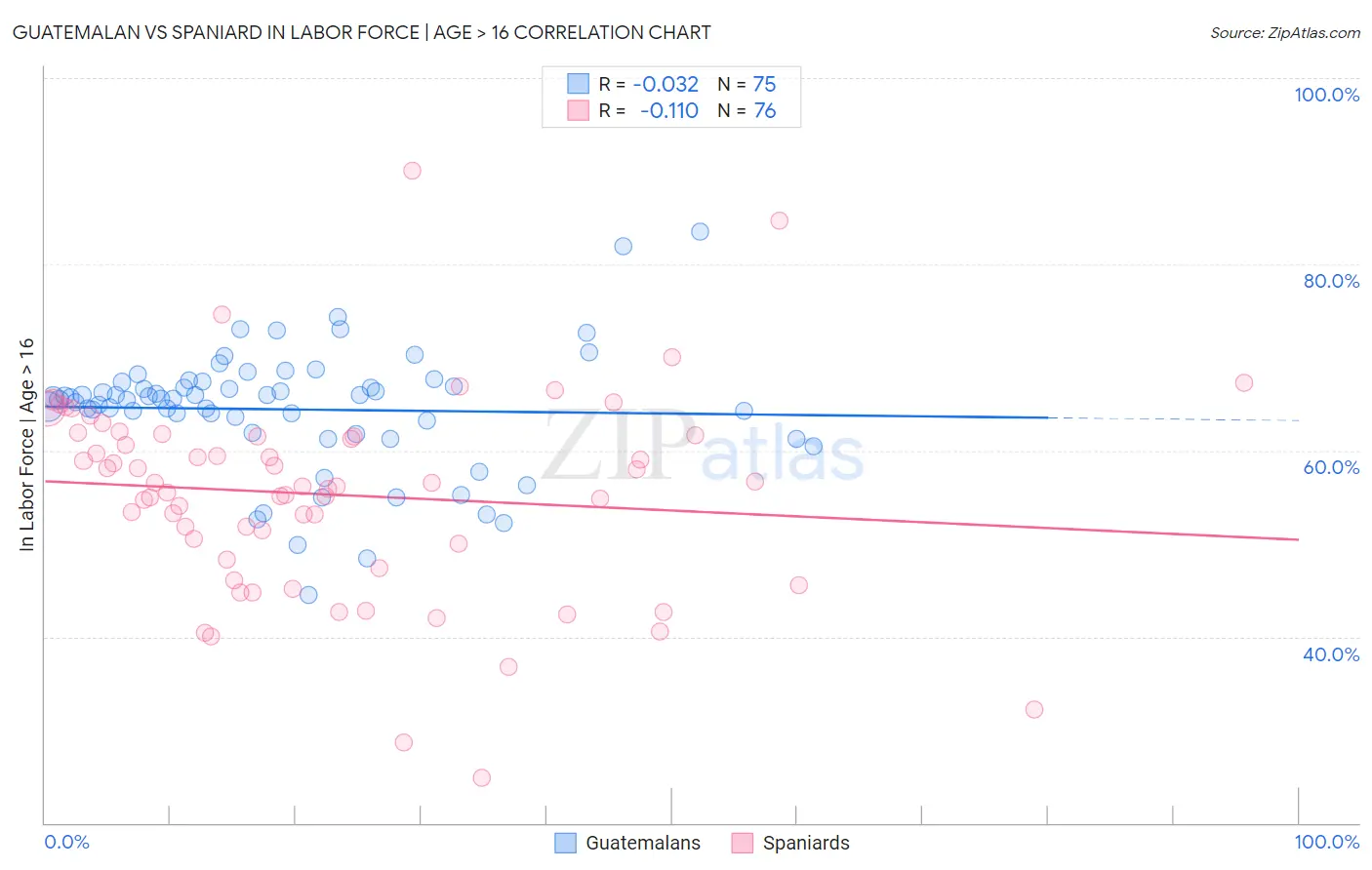 Guatemalan vs Spaniard In Labor Force | Age > 16
