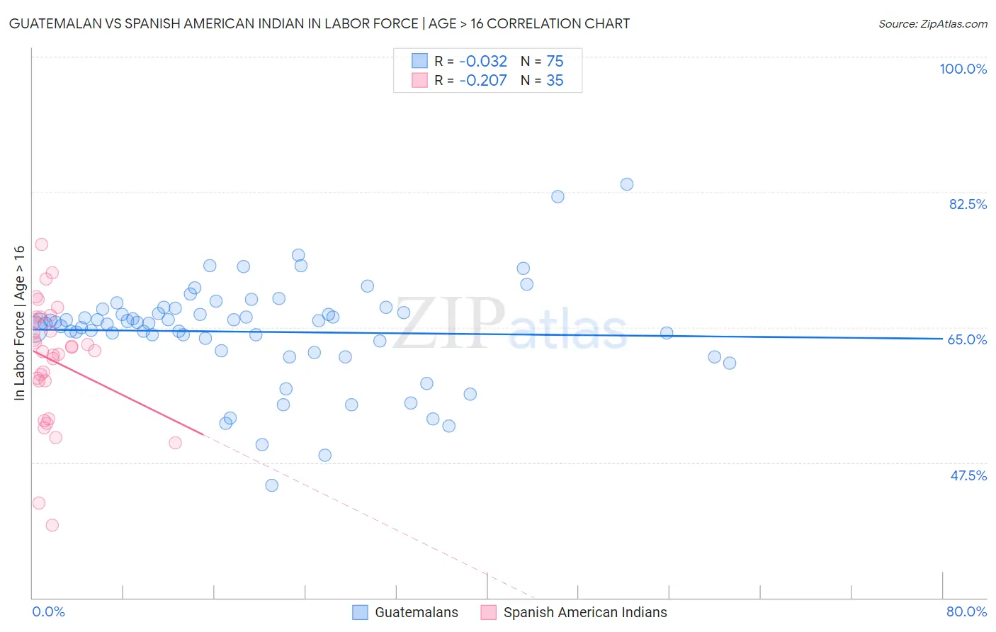 Guatemalan vs Spanish American Indian In Labor Force | Age > 16