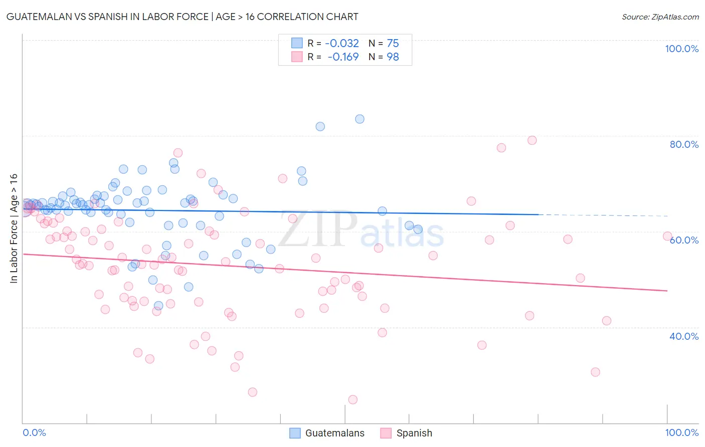 Guatemalan vs Spanish In Labor Force | Age > 16