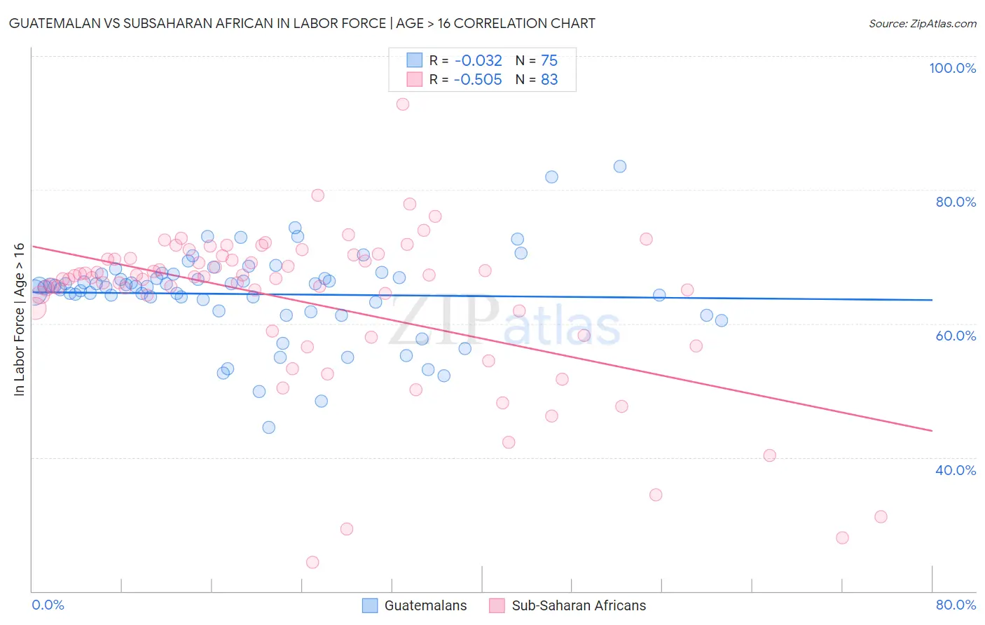 Guatemalan vs Subsaharan African In Labor Force | Age > 16