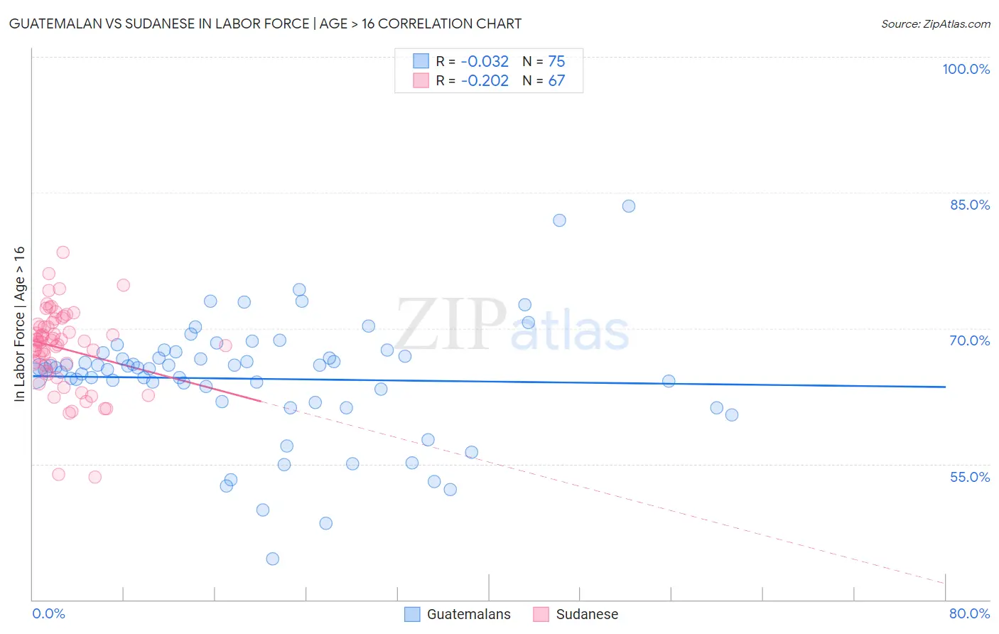 Guatemalan vs Sudanese In Labor Force | Age > 16