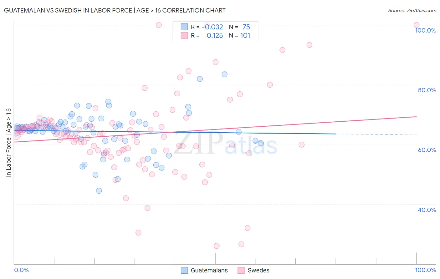 Guatemalan vs Swedish In Labor Force | Age > 16