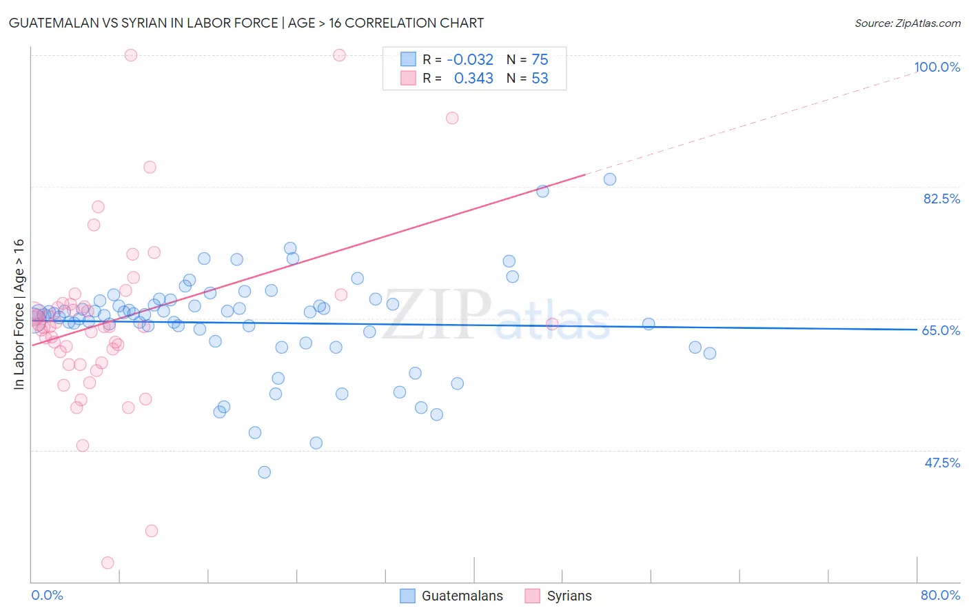 Guatemalan vs Syrian In Labor Force | Age > 16
