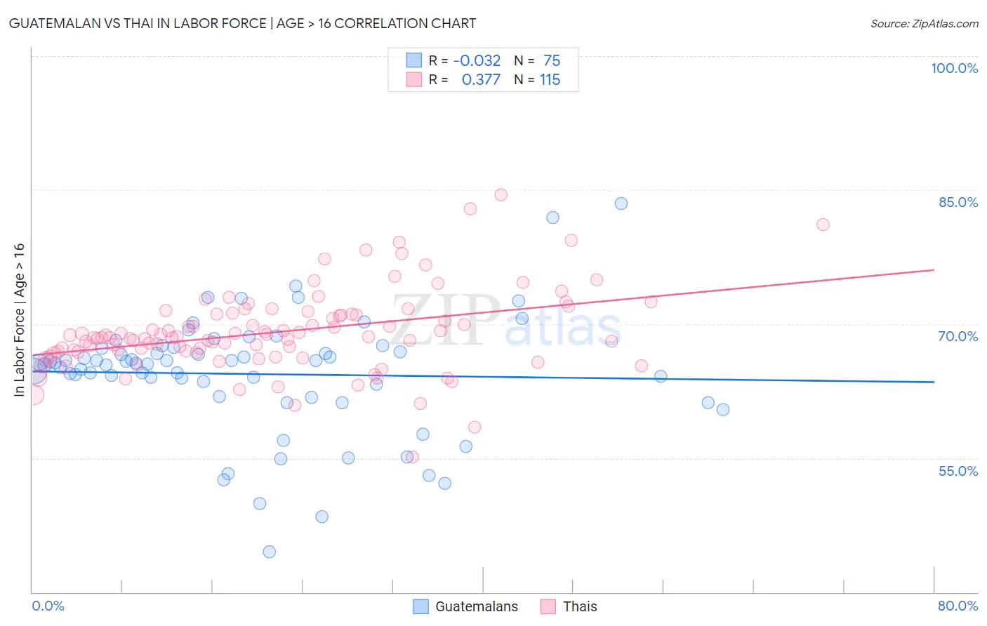 Guatemalan vs Thai In Labor Force | Age > 16
