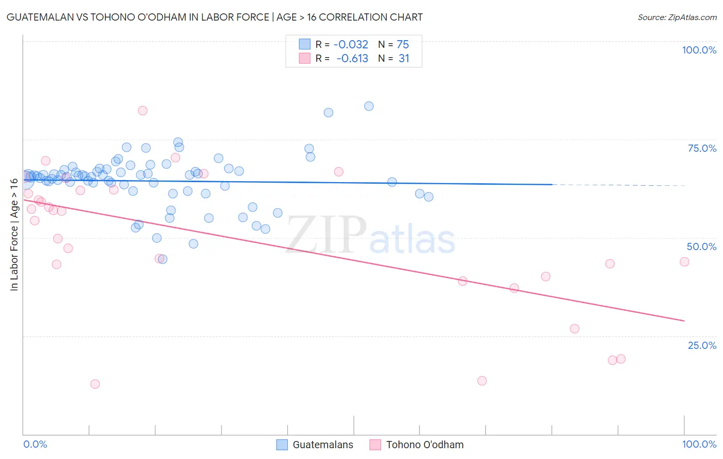 Guatemalan vs Tohono O'odham In Labor Force | Age > 16