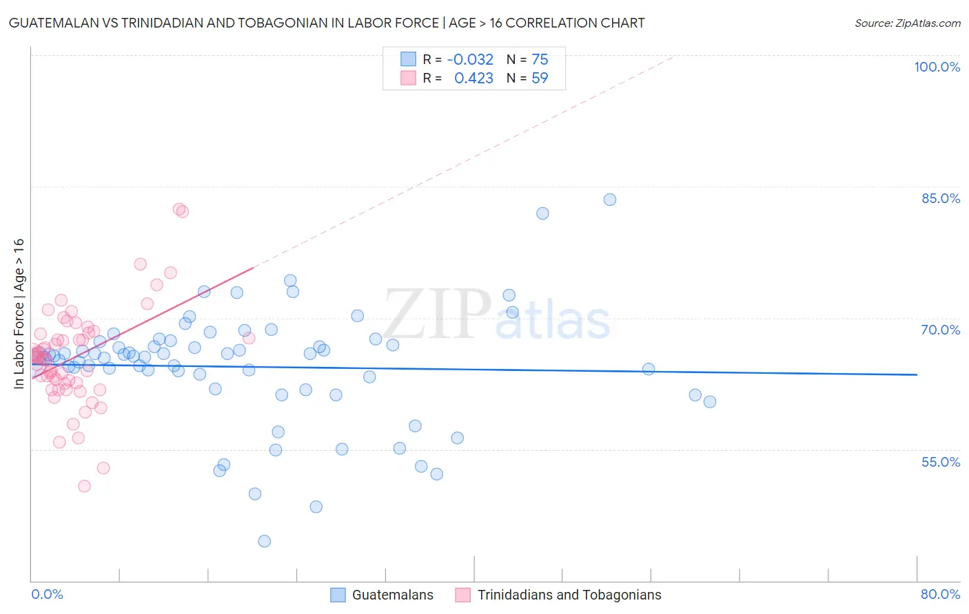 Guatemalan vs Trinidadian and Tobagonian In Labor Force | Age > 16