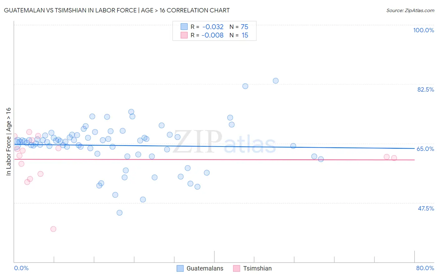 Guatemalan vs Tsimshian In Labor Force | Age > 16