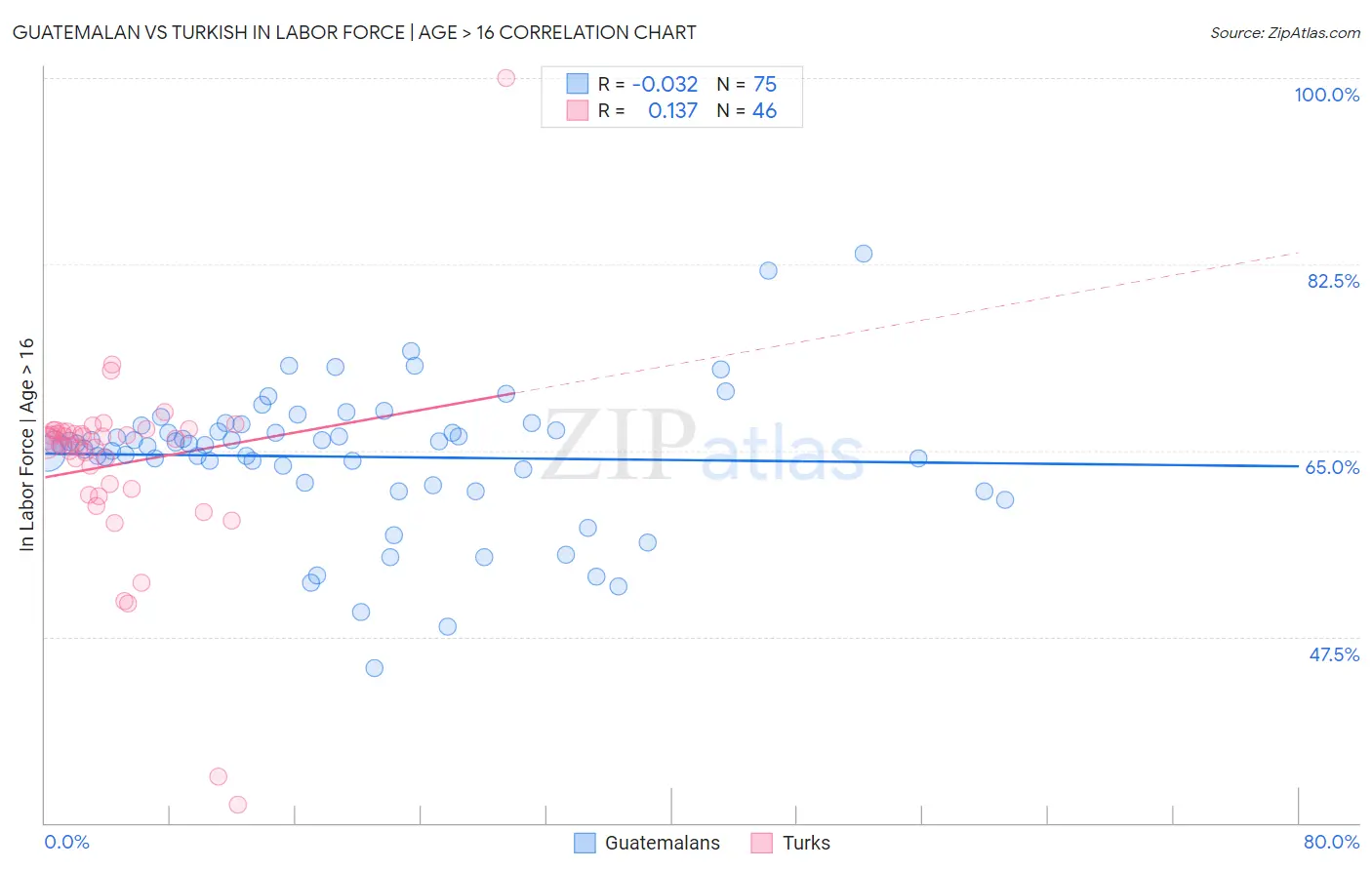 Guatemalan vs Turkish In Labor Force | Age > 16