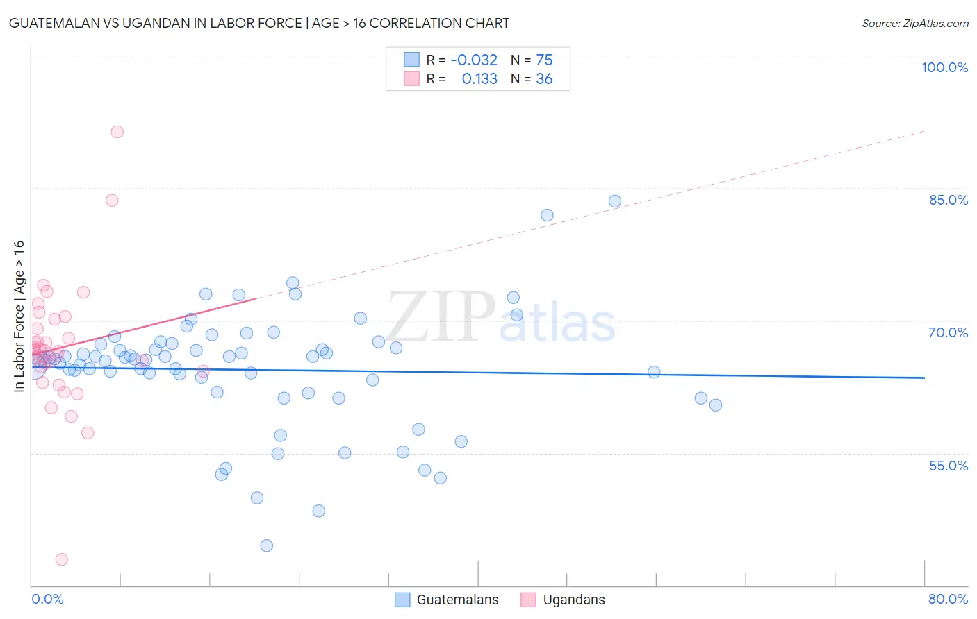 Guatemalan vs Ugandan In Labor Force | Age > 16