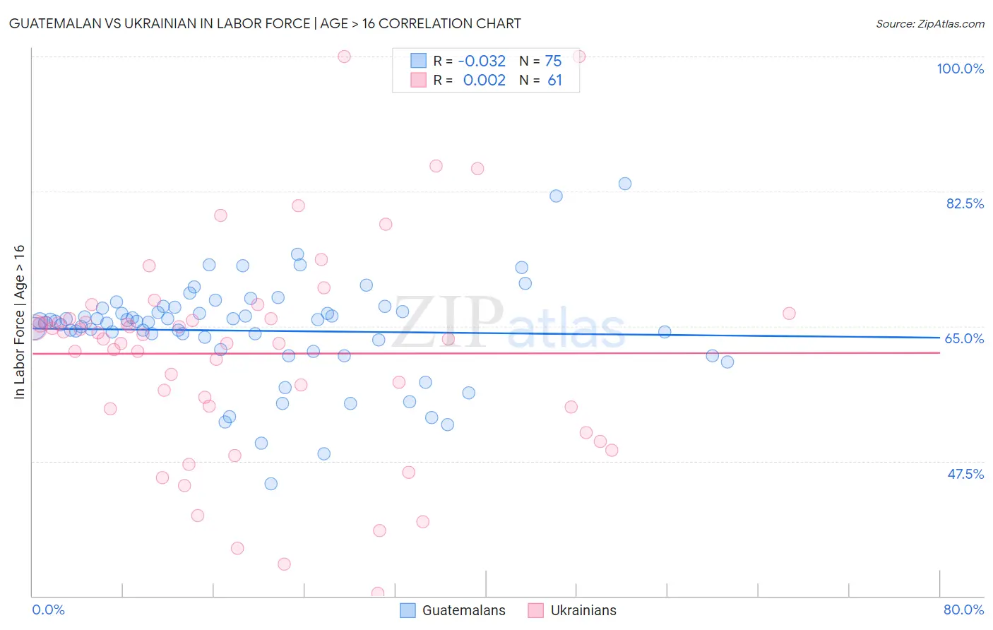 Guatemalan vs Ukrainian In Labor Force | Age > 16