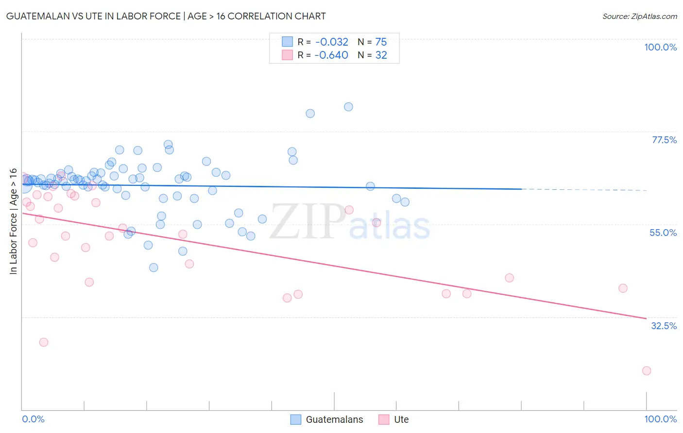 Guatemalan vs Ute In Labor Force | Age > 16