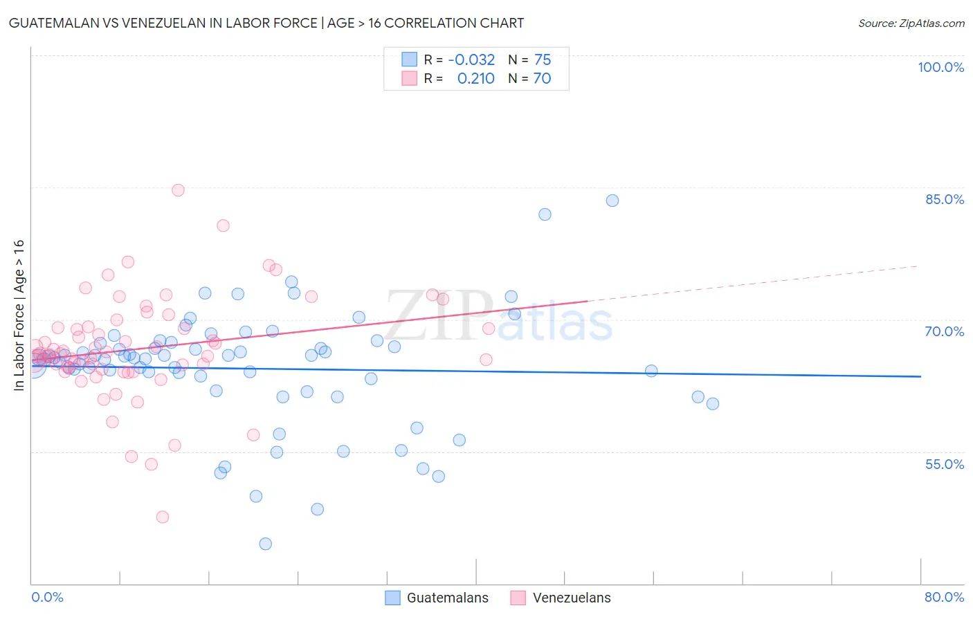 Guatemalan vs Venezuelan In Labor Force | Age > 16