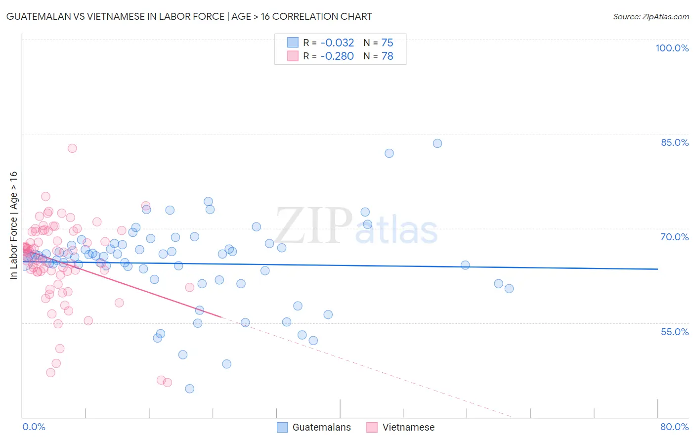 Guatemalan vs Vietnamese In Labor Force | Age > 16