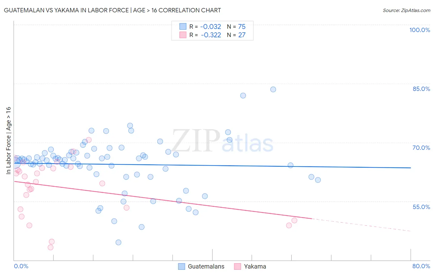 Guatemalan vs Yakama In Labor Force | Age > 16