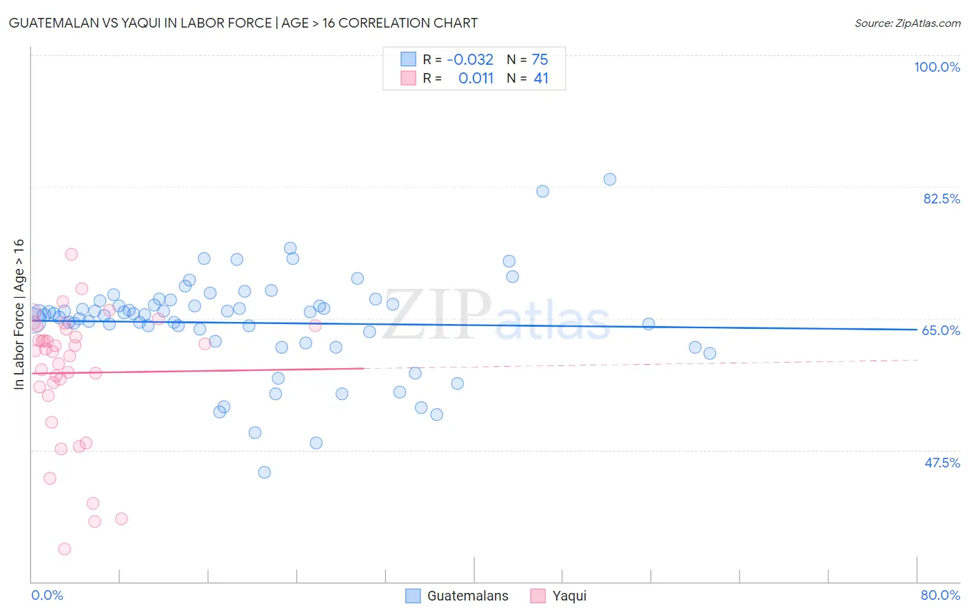 Guatemalan vs Yaqui In Labor Force | Age > 16