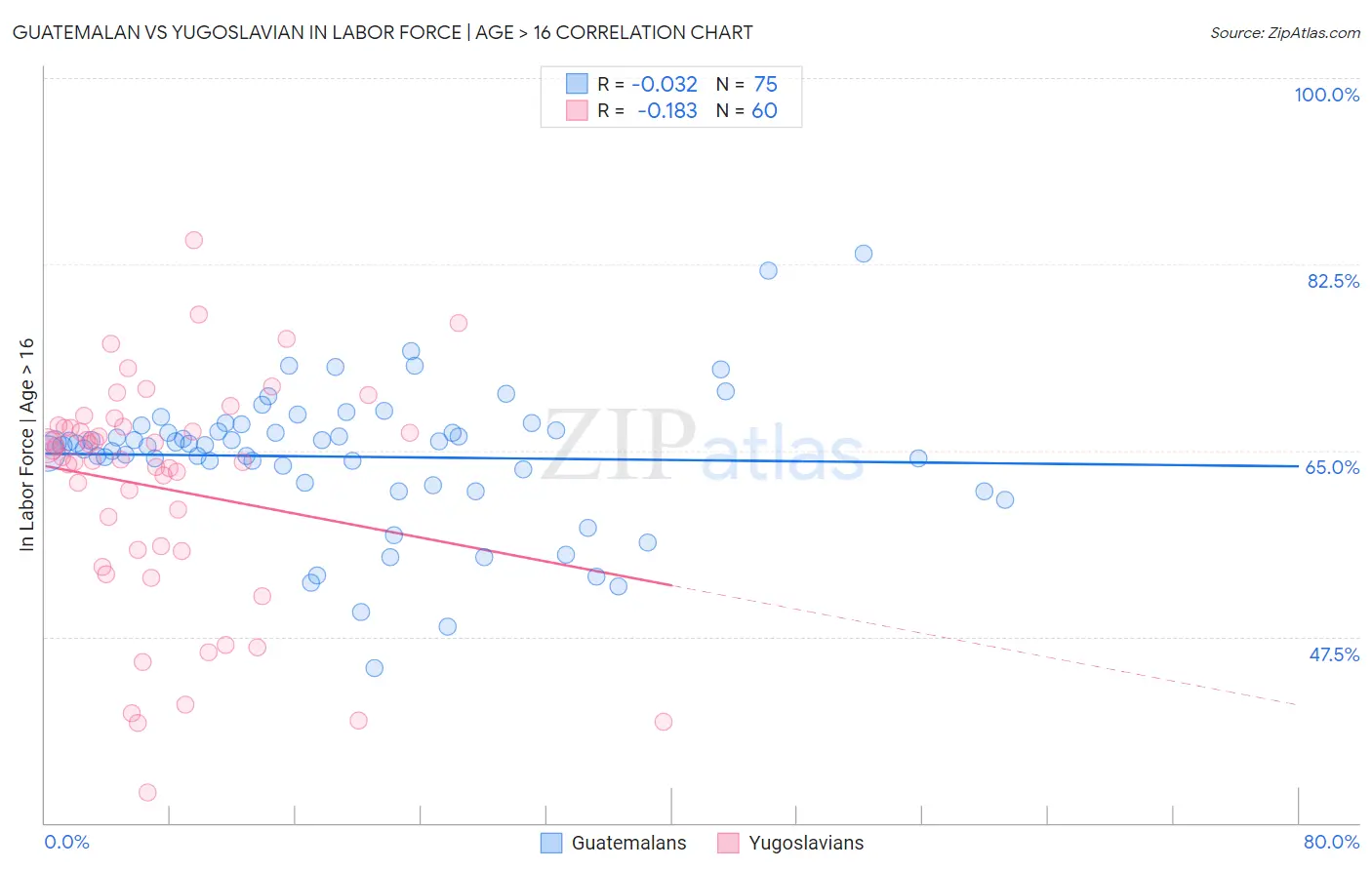 Guatemalan vs Yugoslavian In Labor Force | Age > 16