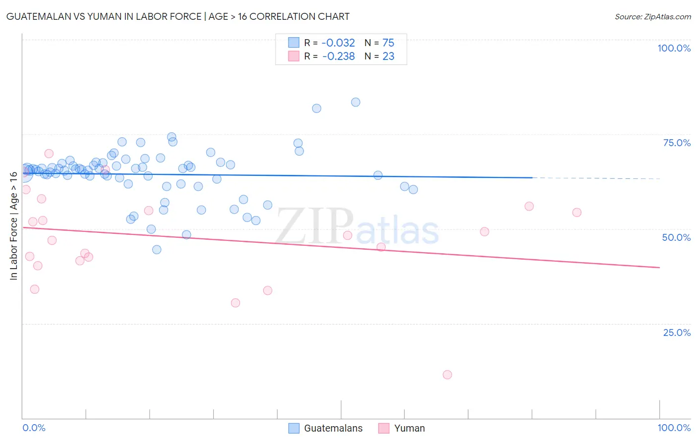 Guatemalan vs Yuman In Labor Force | Age > 16