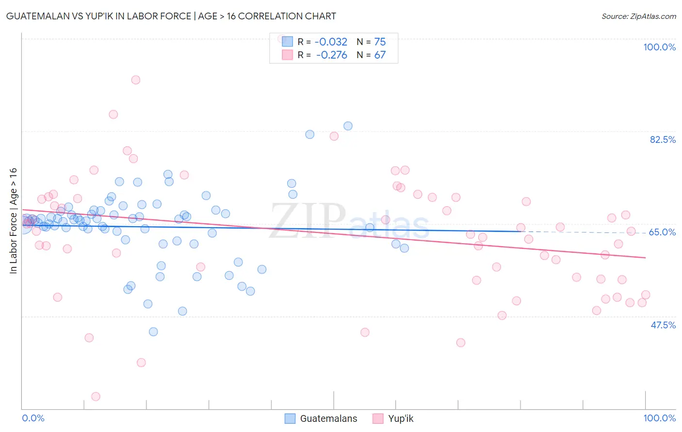 Guatemalan vs Yup'ik In Labor Force | Age > 16