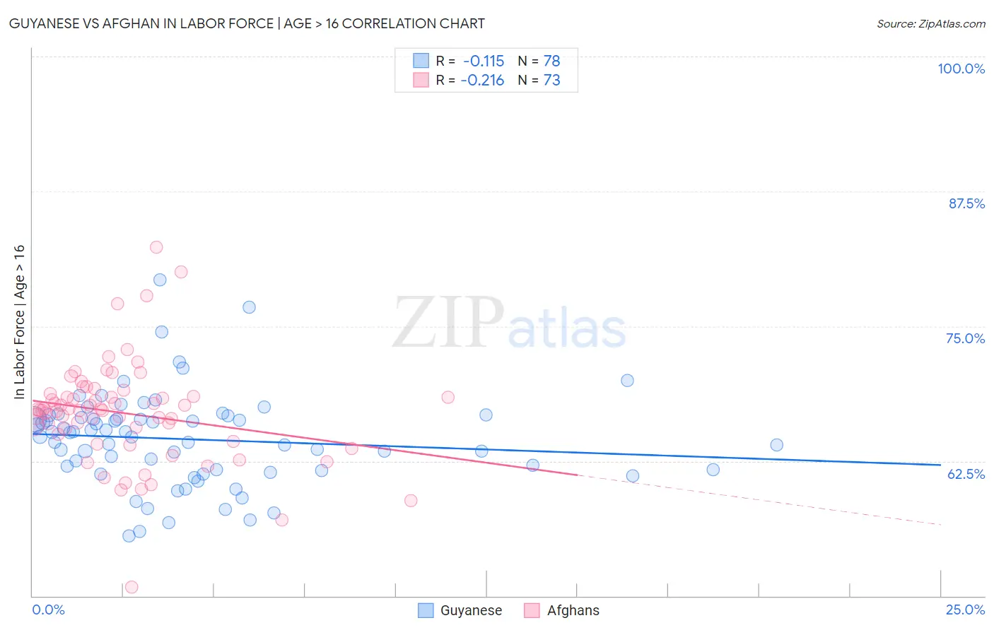 Guyanese vs Afghan In Labor Force | Age > 16