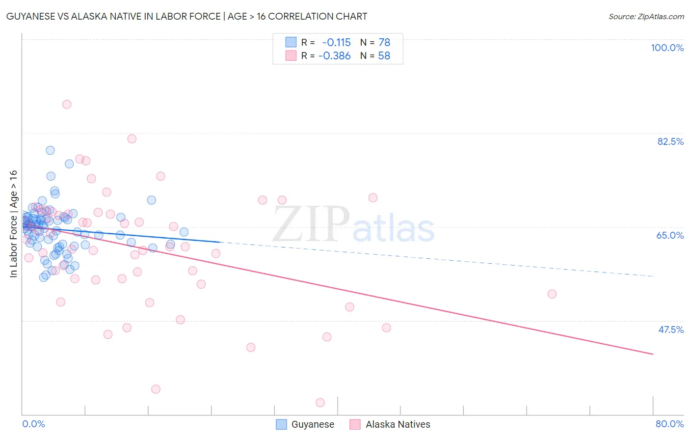 Guyanese vs Alaska Native In Labor Force | Age > 16